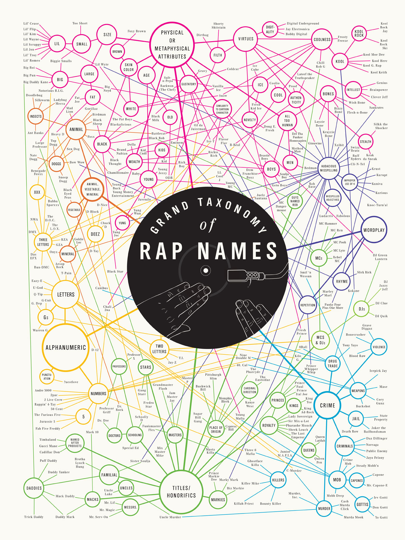 Rapnamen illustratief geclassificeerd